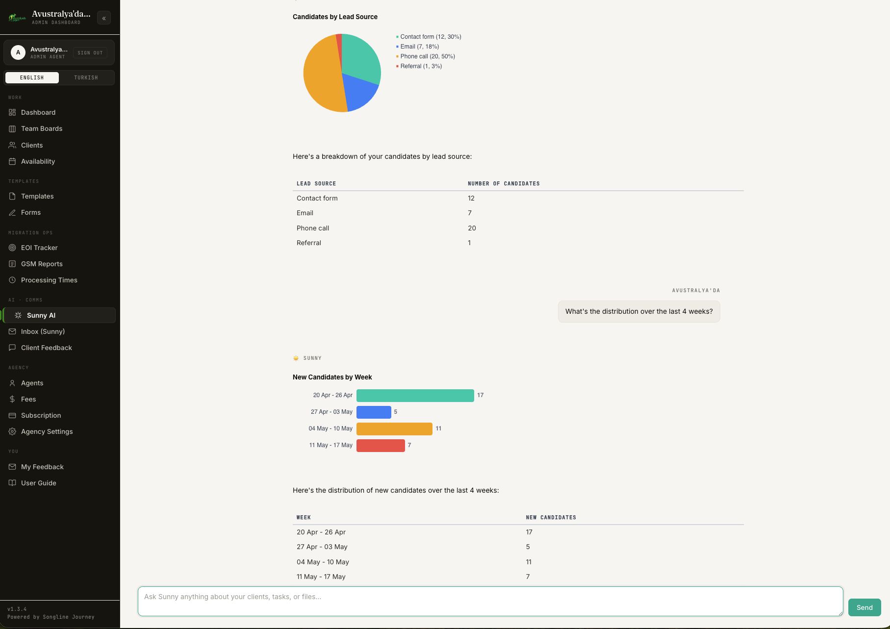 Songline admin — Sunny AI assistant answering a client lead source query with a pie chart